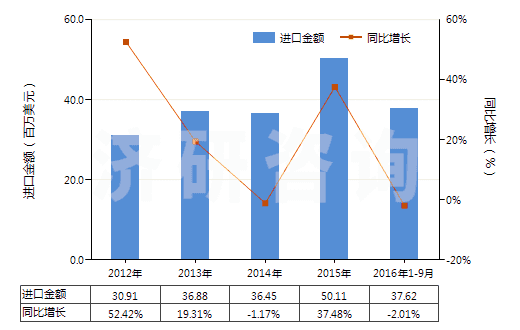 2012-2016年9月中國血型試劑(HS30062000)進(jìn)口總額及增速統(tǒng)計(jì)